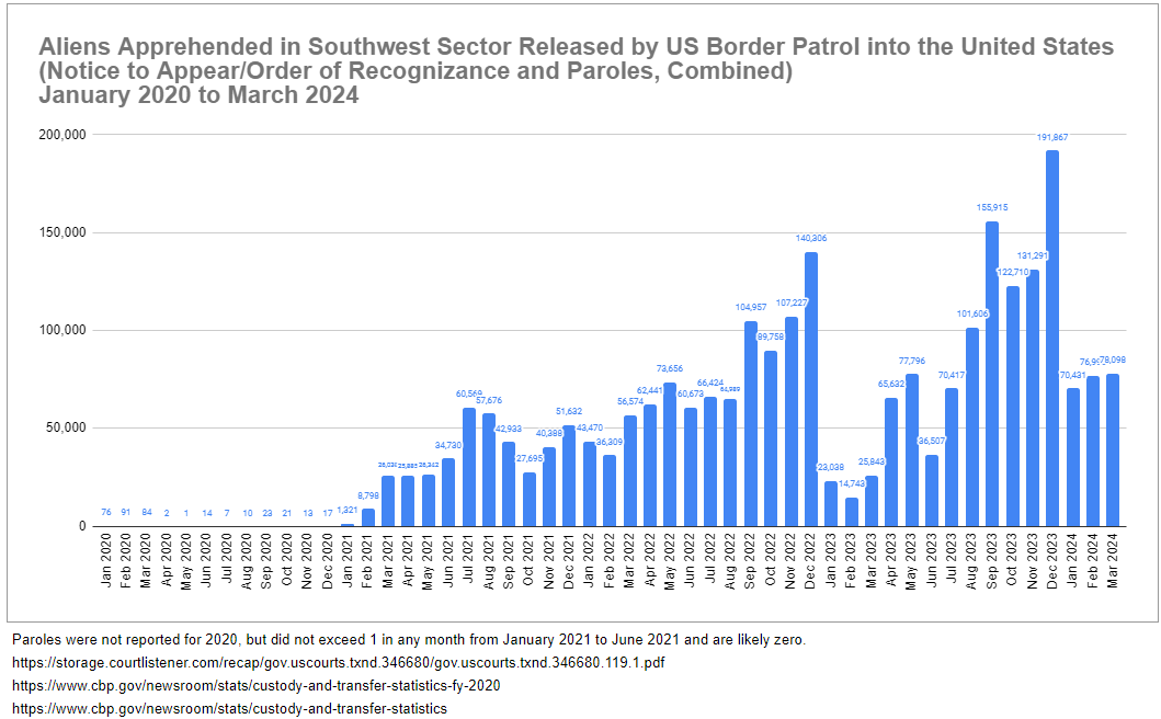 Christopher, please explain what happened in January 2021 that caused Border Patrol to commence mass releases of illegal aliens into the United States. Did the law change or was it something else?