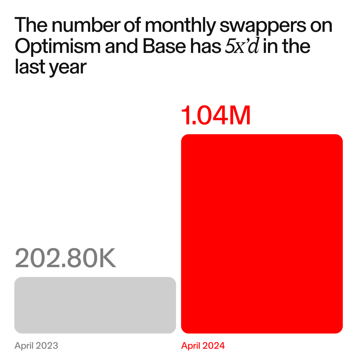 Number of monthly swappers on Optimism and Base: Last April: 202.8K This April: 1.03M It’s been a good year for the 🔴 Superchain 🔵