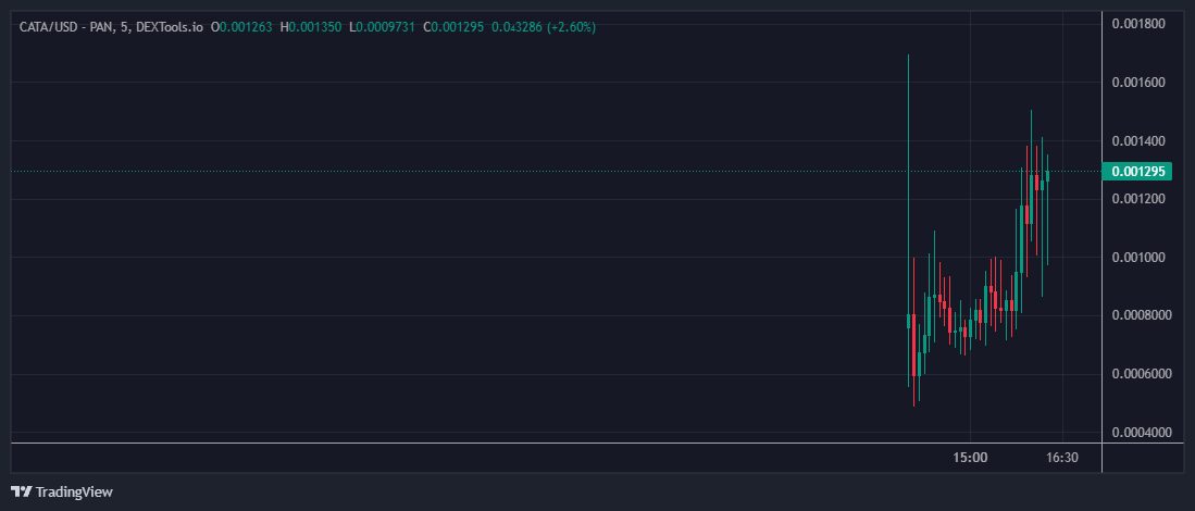 $CATA listelendi. %100 TGE ile listeleme anında 1 X'de satanlar bile oldu. Tüm herkesi kapsayan ön satışlarda maalesef hep bu panik satışları yaşanıyor. Anlık 2 X'de işlem görüyor. Yüksek TIER sahipleri binlerce dolar allocation almıştı. Taş atıp kolumuz yorulmadı. Aldığımızı