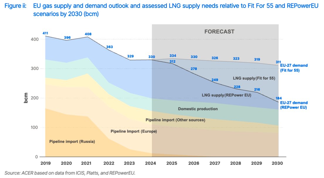 If forecasted gas demand from REPowerEU is realised, the EU will import *very little* LNG in 2030. (figure from ACER report out today)