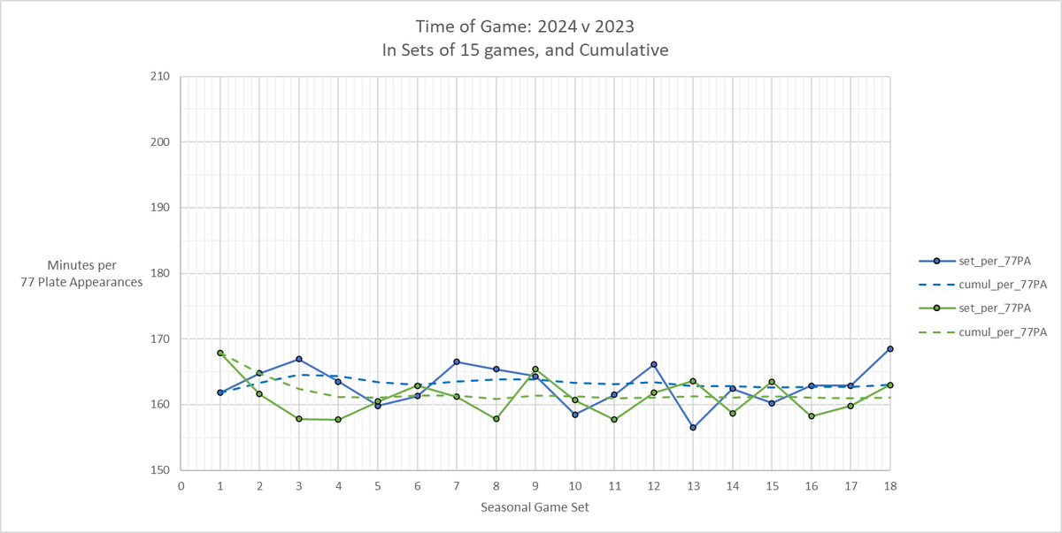 Time of Game: 2022 v 2023 v 2024 2023 started at about 161 minutes, settled in at 168 minutes, for a seasonal average of 165 minutes 2024 is currently at 163 minutes, about 2 minutes longer than 2023 at this current time, but 2 minutes shorter than the 2023 seasonal average