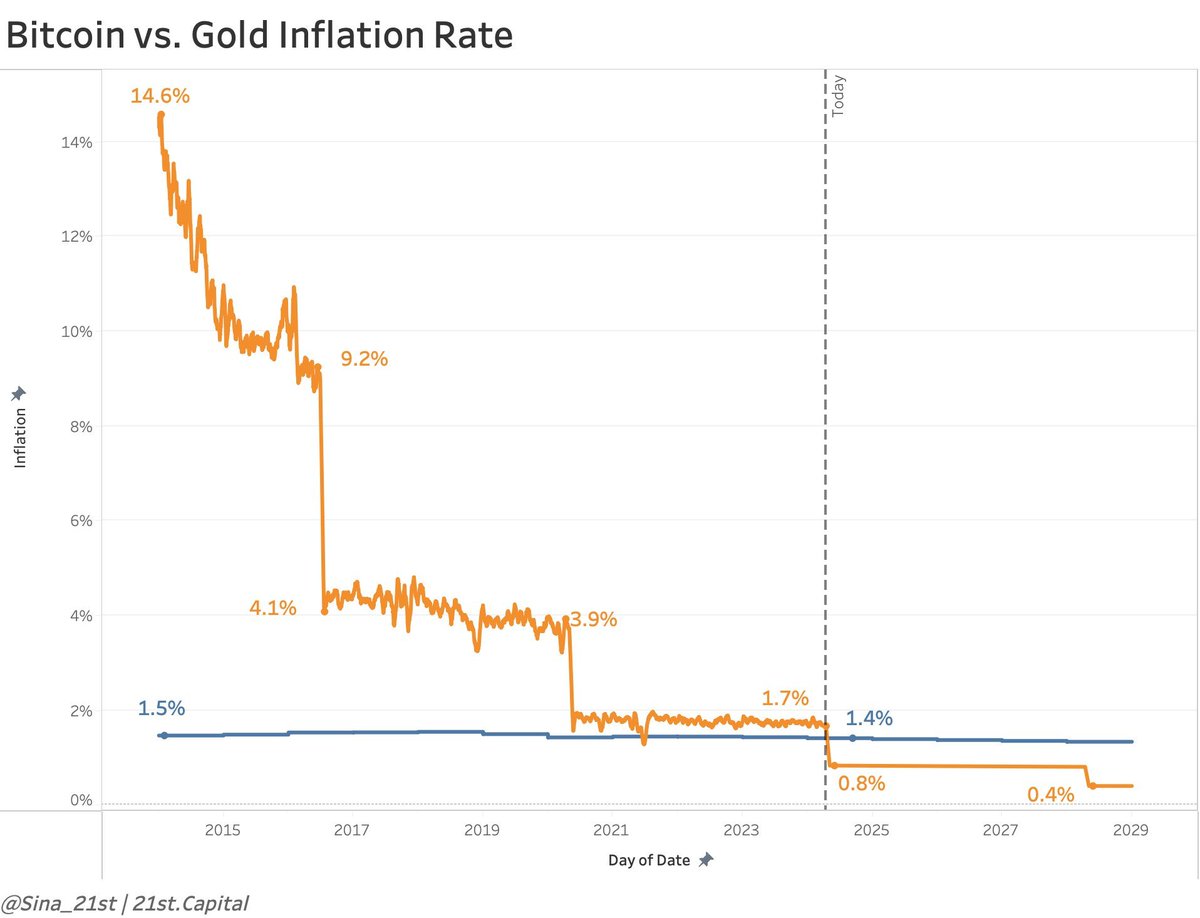 Em algumas horas o Bitcoin se tornará oficialmente mais escasso que o ouro.  Taxa de inflação atual da rede Bitcoin deverá cair para 0.8% após o  Halving. Via @Sina_21st
