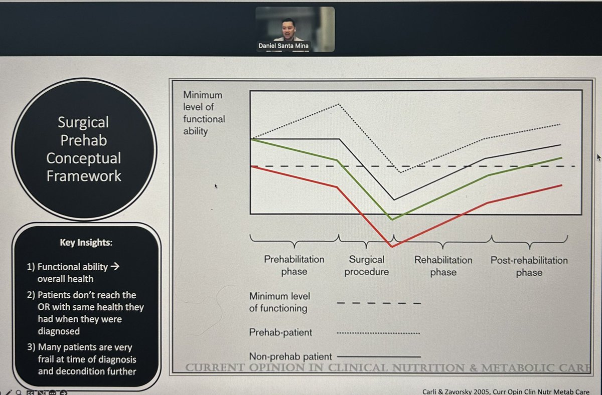 Happening now: @ISBNPA, @UKSBM, and @BehavioralMed joint webinar. @DR_SantaMina explains the conceptual framework of prehabilitation in oncology care.