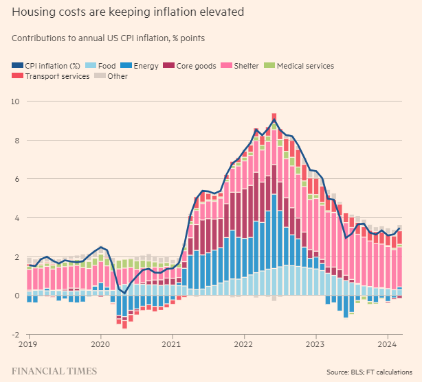 My latest for @FTAlphaville. US inflation is not as bad as it looks: ft.com/content/39af38… 1/5 Recent above-expectation monthly CPI prints are mostly down to shelter, which includes a component that is dubiously measured and lagging.