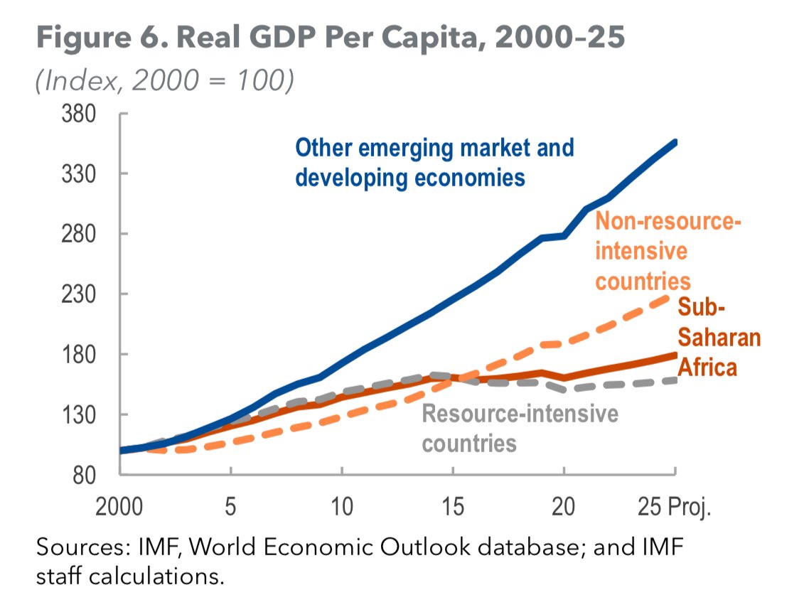 CHART OF THE DAY: One of the biggest economic problems the world faces today - and one that hardly gets any attention. From the IMF today: “… when accounting for population growth, the income gap [of sub-Saharan Africa] with the rest of the world is widening …” #Africa