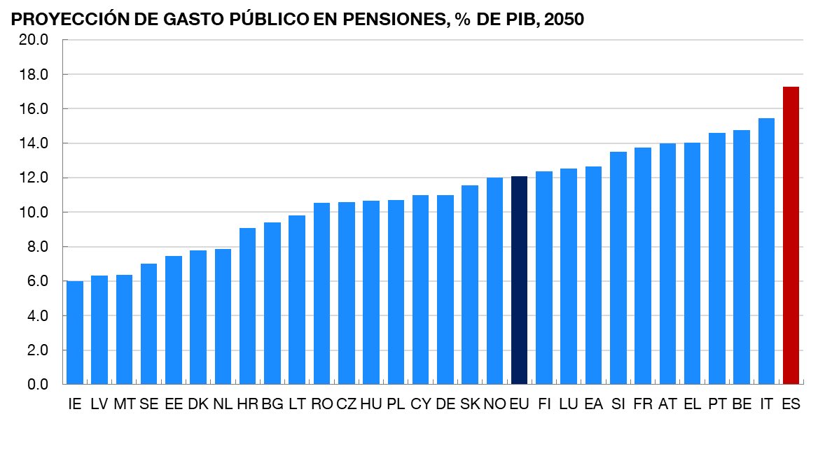 - El desempleo juvenil más alto de Europa - La natalidad más baja de Europa - El país que más gastará en pensiones de toda Europa Números que deberían decirnos algo.