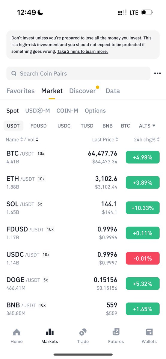 Crypto markets are up big today while other markets are down due to geopolitical tensions. And people still insist that the BTC halving doesn’t matter.