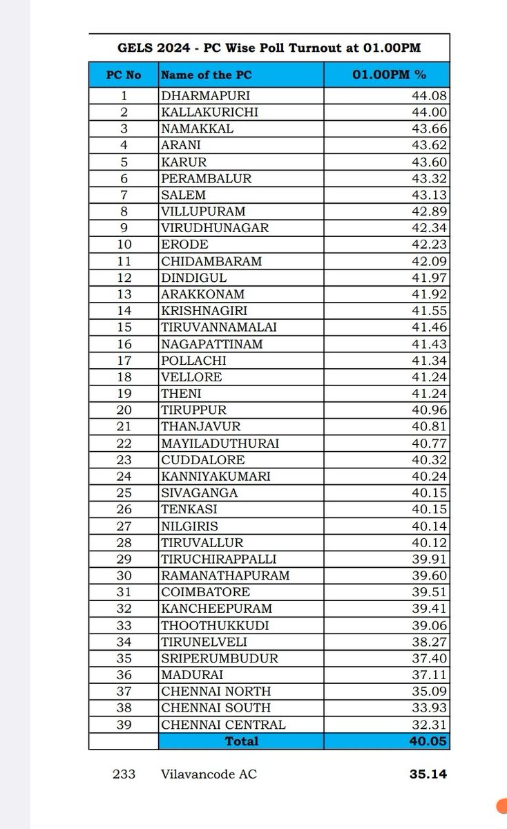 40% voting by 1 pm. As expected  Chennaiites are in slumber.