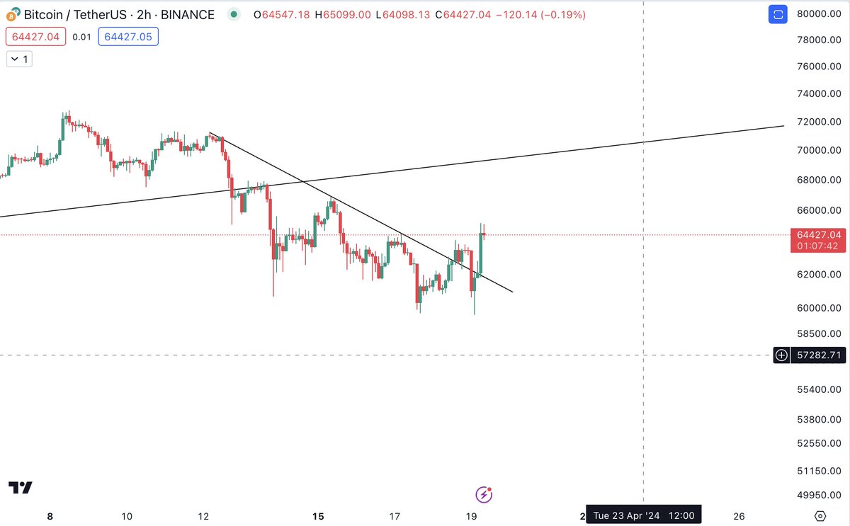 $BTC After wicking lows violently we are back above trend. Still looking for that $69.5k trend retest on #Bitcoin Sooner than later.