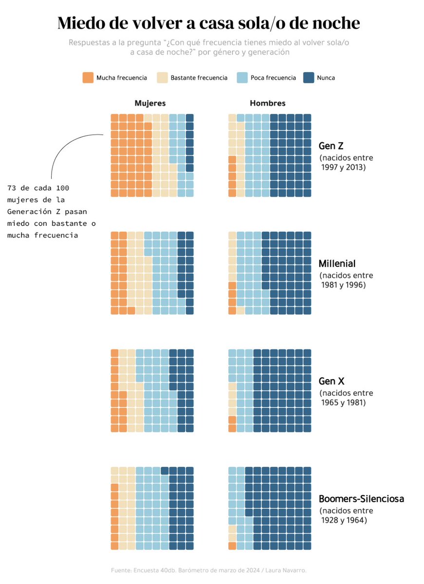 R_Graph_Gallery's tweet photo. I recently discovered the work of @LauraNavarroSol 

She's a visual journalist for El Pais. 

What she creates is amazing!! ❤️

You should follow her if you're interested in #dataviz and #rstats

https://t.co/JYVvfWF6v0 https://t.co/bAPF4hA2Zn