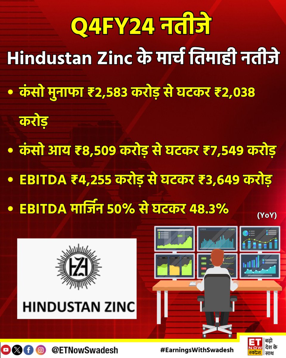 #EarningsWithSwadesh | #HindustanZinc ने पेश किए मार्च तिमाही के नतीजे (YoY) 

कंसो मुनाफा ₹2,583 करोड़ से घटकर ₹2,038 करोड़ 
कंसो आय ₹8,509 करोड़ से घटकर ₹7,549 करोड़  

#Q4WithSwadesh #StockMarket #Q4FY24