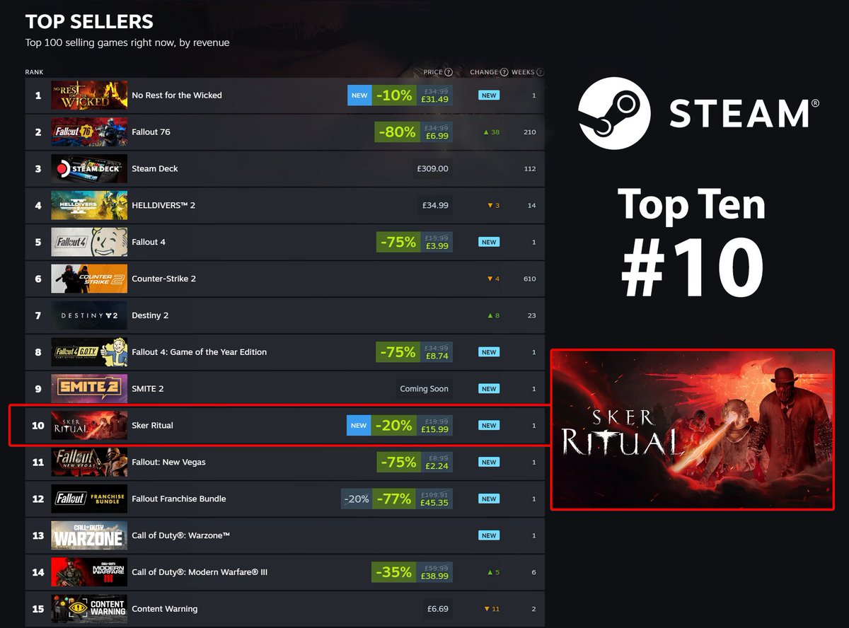 Three years, five devs and a passionate small, indie team…Sker Ritual did it, it made it into the Top 10 Sellers on Steam! Diolch!! ❤️