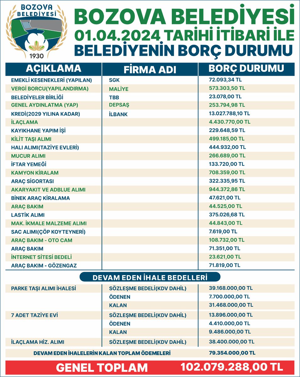 Belediyeyei devraldığımız 01.04.2024 tarihi itibariyle borç durumu tablodaki gibidir BASINA VE KAMUOYUNA DUYURULUR !!!