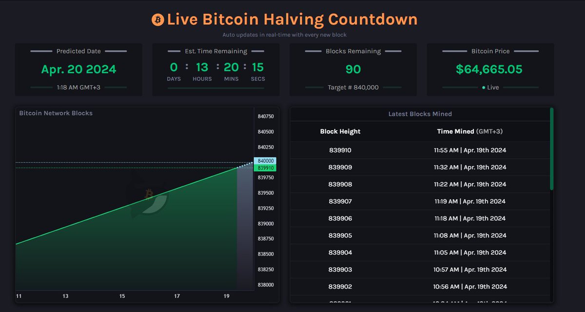 90 blocks για το 4o #halving στην ιστορία του #bitcoin!
👀🍿
#crypto #asset #assetclass #timer #countdown #altcoins #dip #bullrun #investing #war #nodoubt
$BTC