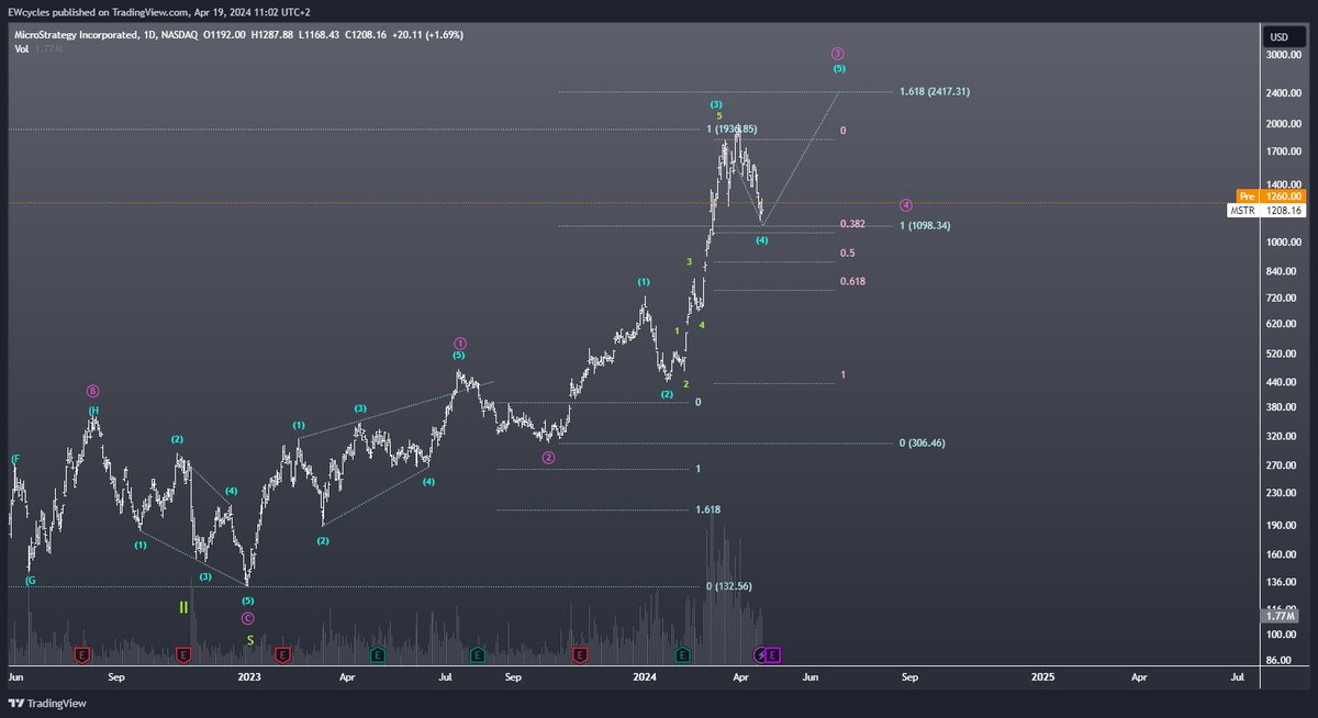 $MSTR about to make a 100% move to finish wave ((3)) pink

#Elliottwave