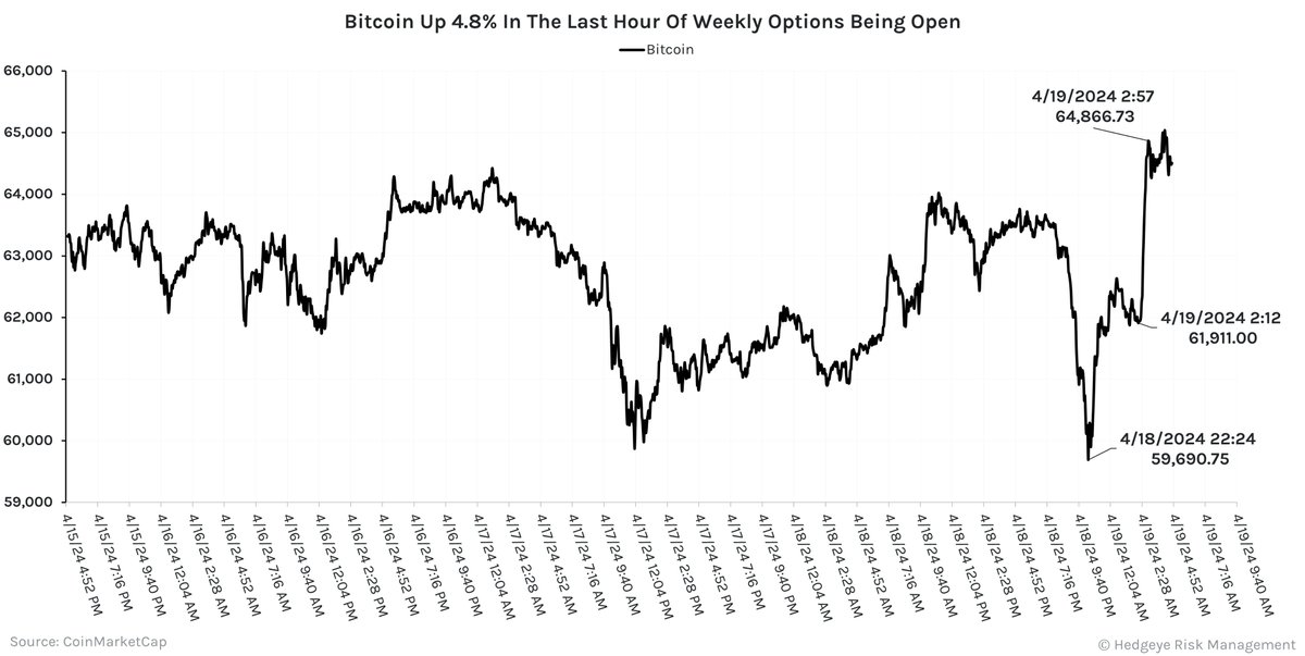 Bitcoin Options Expire at 3a, in the hour leading up to this expiration, #BTC was up +4.8%. Someone big must have had options on the 64.5k line 😂😂😂 What's next? Monthly OPEX with 6bn in notional. #pump #BTCHalving2024 @Hedgeye @KeithMcCullough