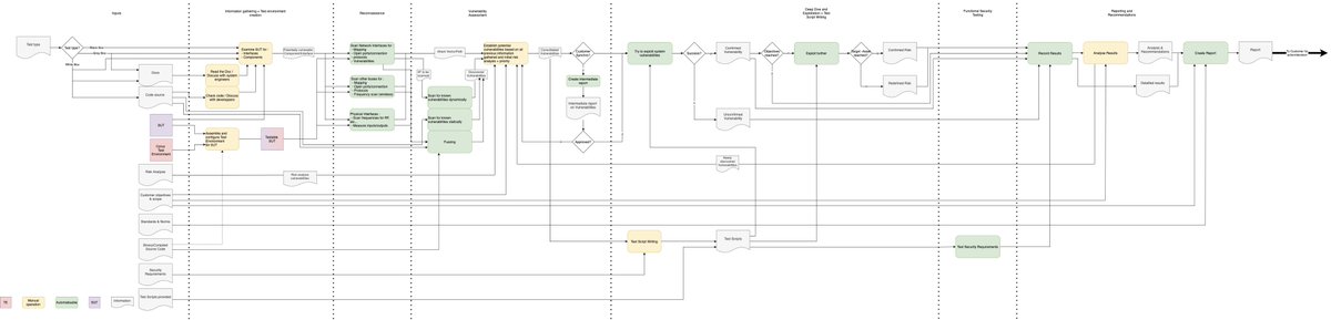 Le CETIC a développé une expertise spécifique dans le domaine de la (cyber)sécurité des systèmes cyber-physiques. CYRUS est une plateforme d'automatisation de test de sécurité permettant notamment d'interagir avec capteurs, actuateurs et signaux  physiques
cetic.be/security-for-c…