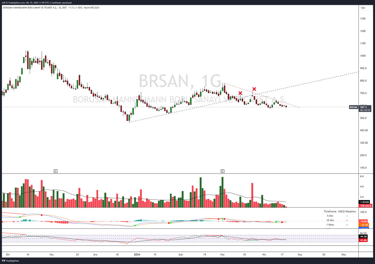 #brsan 
şu an için 620 altı pahalı üstü ucuz benim için ...