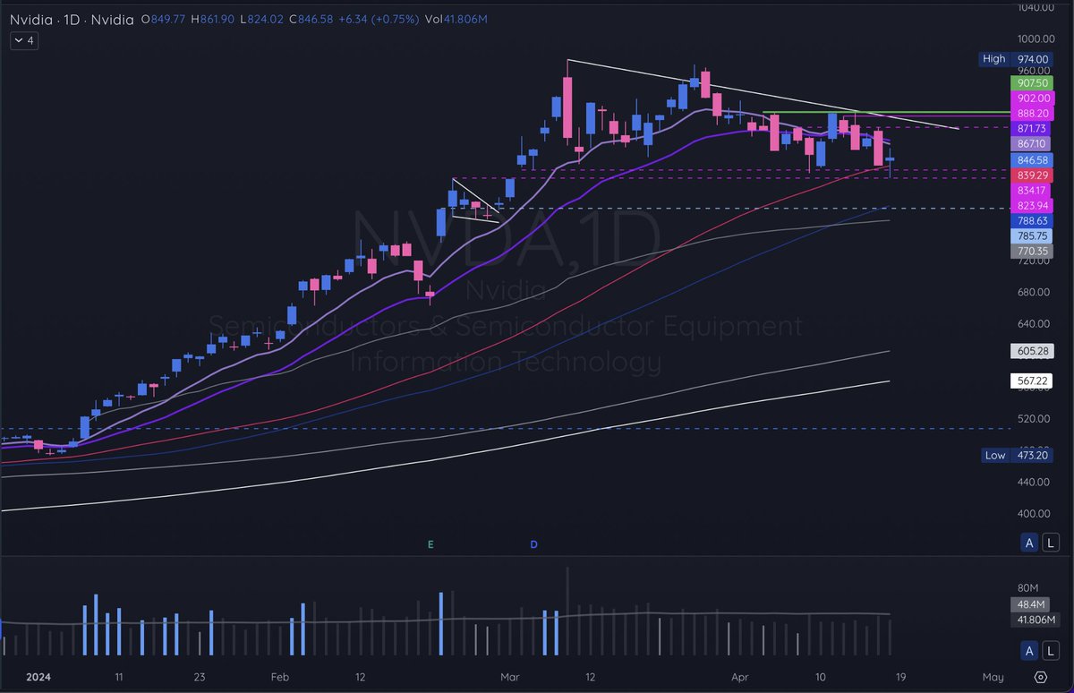 $NVDA see how we close the week 
hold the 50d + priorLows 
 #DVChartChallenge @Deepvue