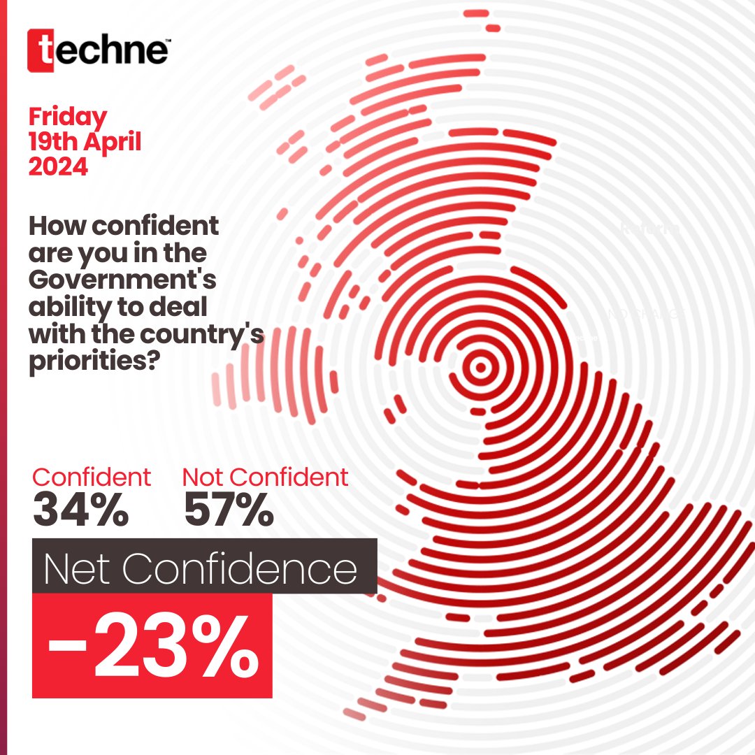 🔵 NEW TECHNE POLL: Confident 34% Not Confident 57% Net Confidence -23% 🔎 Field Work: 17 & 18 April 2024 👥 1640 Surveyed 🔗 Data: bit.ly/3TEoSy9