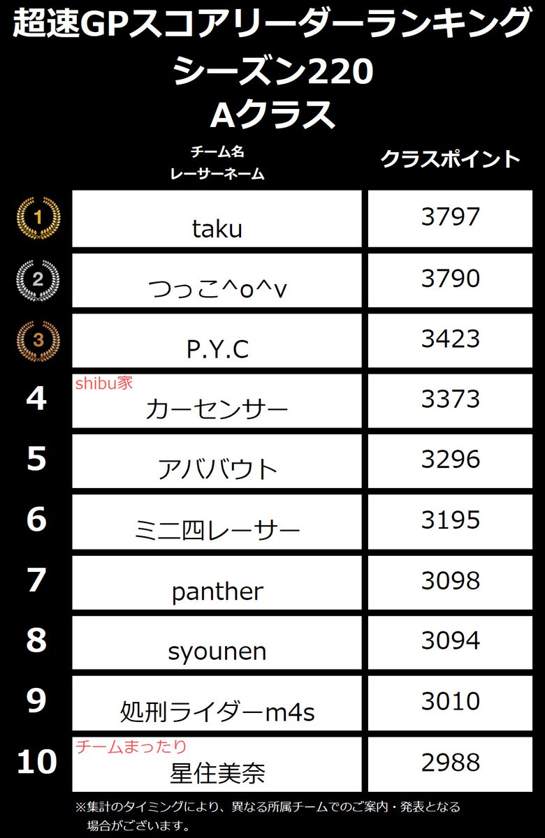 ミニ四駆 超速グランプリ【公式】🏁 tweet media