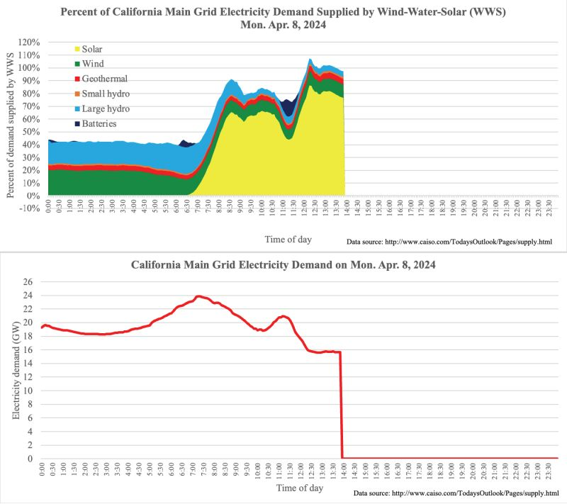 'What happens to the grid with just Wind-Water-Solar, when there is an eclipse? Won't the grid fail?' 
   No. Batteries kick in.
This is the 25th day out of the past 32 that California WWS supply exceeded demand for 0.25-6 h per day.
#renewablepower #battchat