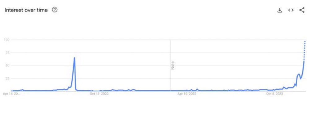 🔥BRUTAL🔥 Estamos a SOLO HORAS ⏰ Y La búsqueda en Google de ' #Bitcoin  halving' está en su nuevo récord 💪🏻🔥