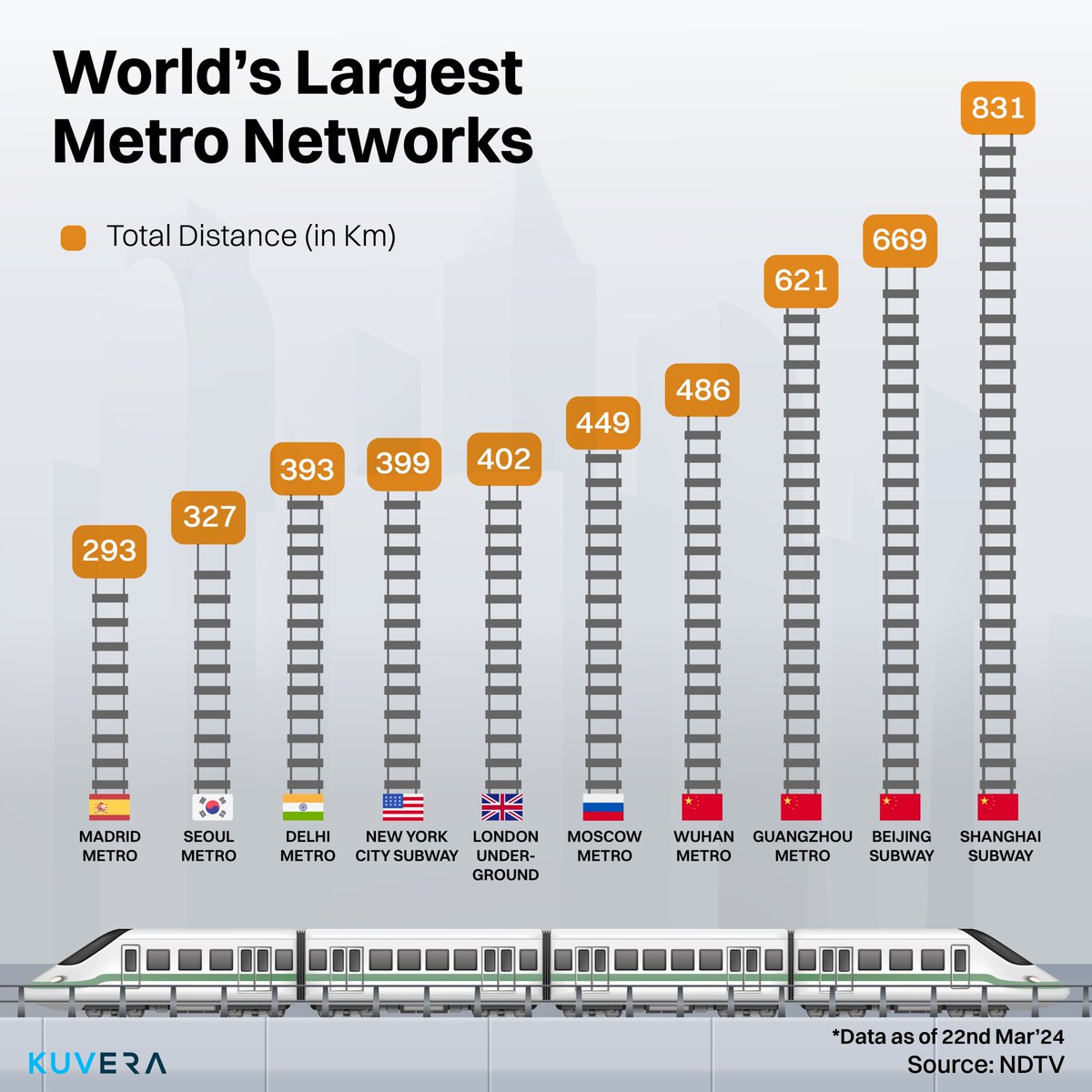 🚉 Riding the Rails
As of 31 Dec 2023, over 200 cities in 62 countries have a metro system. China has the most metro systems in the world, with 46 in operation. The United States has 32 metro systems, and India has 16. Here are the world's largest metro networks👇🏻

#ChartOfTheDay