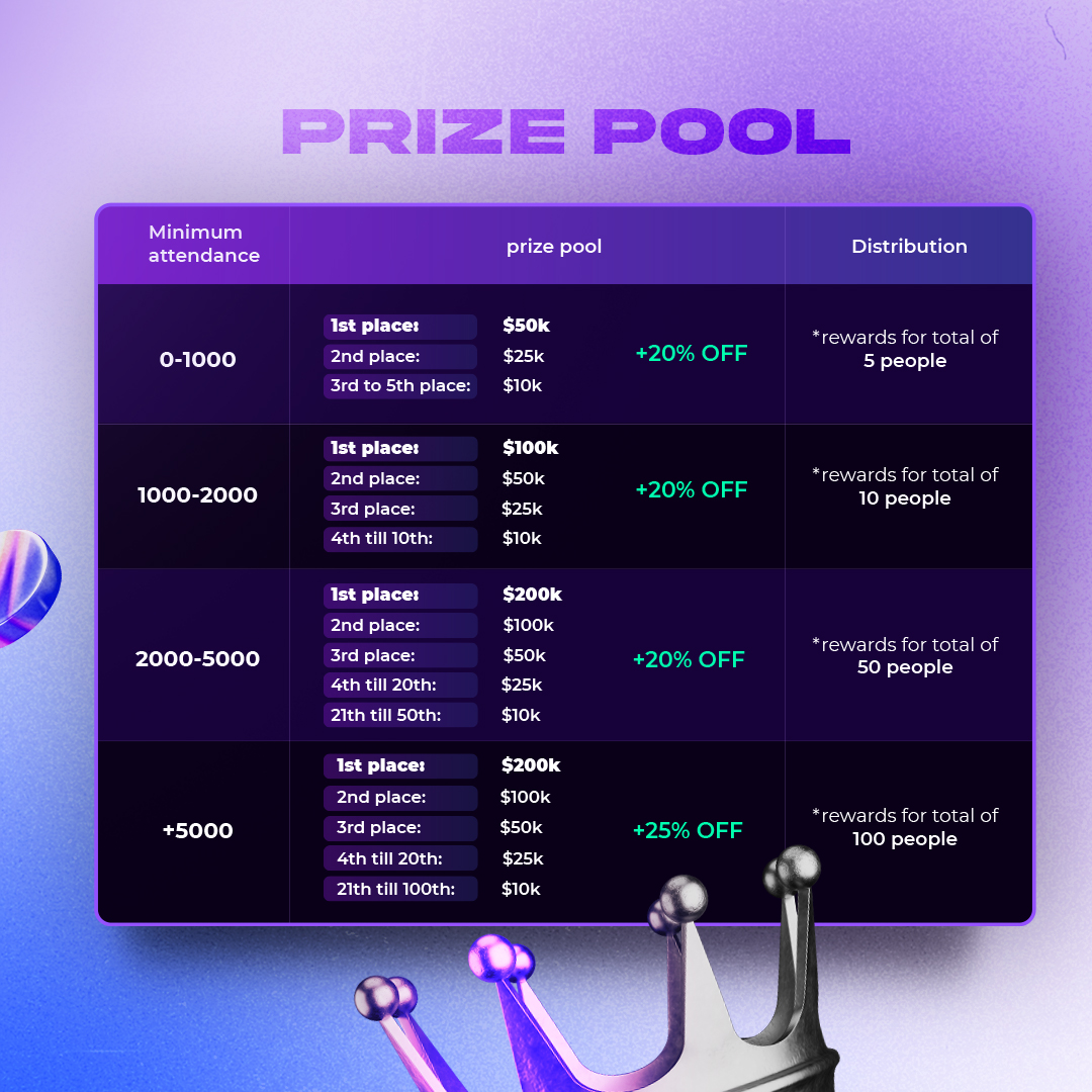 🏆May Competition ⭐️More participants, more rewards! Register in our competition, and share it with your friends, to have a more chance in our prize pool! 🚨Up to $1.5MM challenge account, 25% discount code, to 100 winners! 🚀Registration link:⬇️