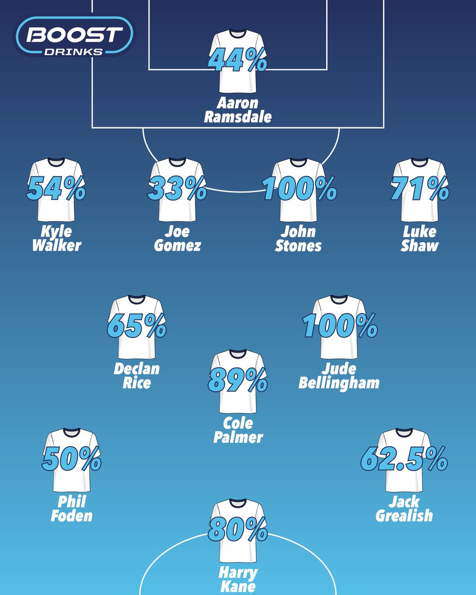 Well aren’t you lot a bunch of budding Gareth Southgates 👔 This is the ULTIMATE England XI as chosen by YOU.

Who would you change? Is this the team to finally bring it home? #BoostEurosXI