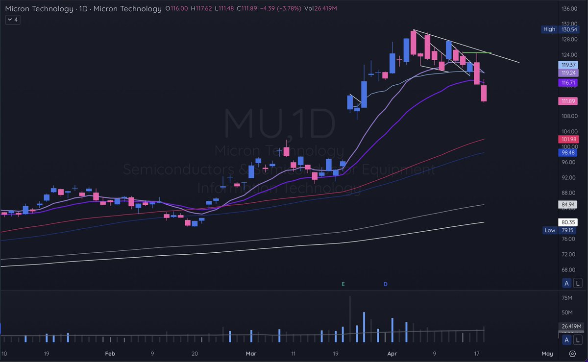 $MU FollowT down + BigVol
this is why Market Awareness is so important!
#DVChartChallenge @Deepvue