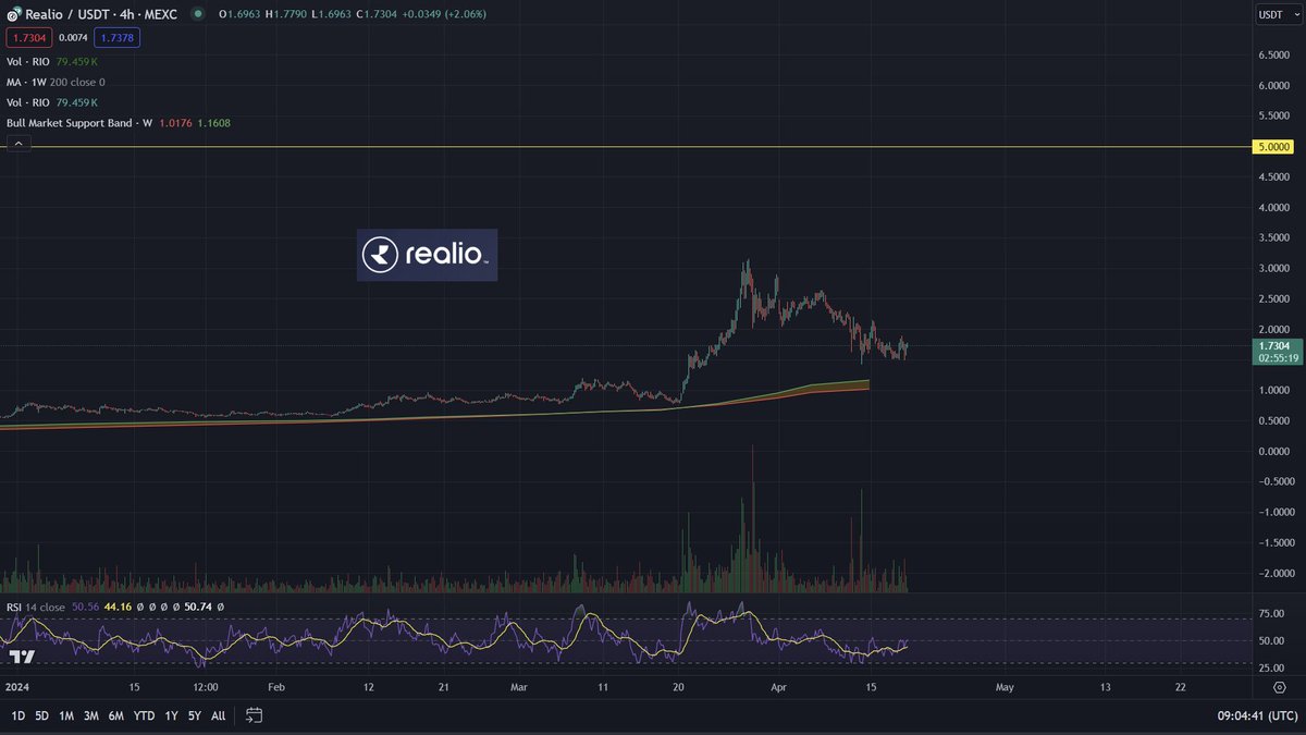 $RIO Dip is over, can we surpass $5 now please 🔥🚀