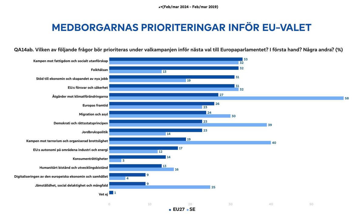 ❗️Klimatet är den absolut viktigaste frågan för svenskarna i EU-valet❗️
europa.eu/eurobarometer/…