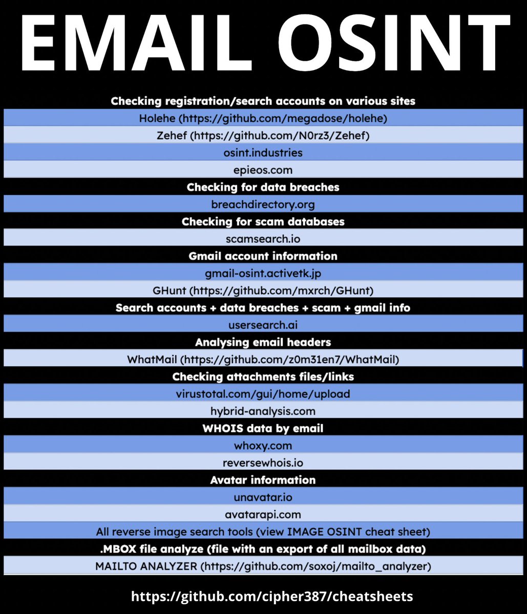 EMAIL OSINT mini cheat sheet

- checking registration/search accounts on various sites
- checking for data breaches/scam databases
- gmail account info
- analyzing email headers/mbox files
-  avatar info

Text version and other cheat sheets:
github.com/cipher387/chea…