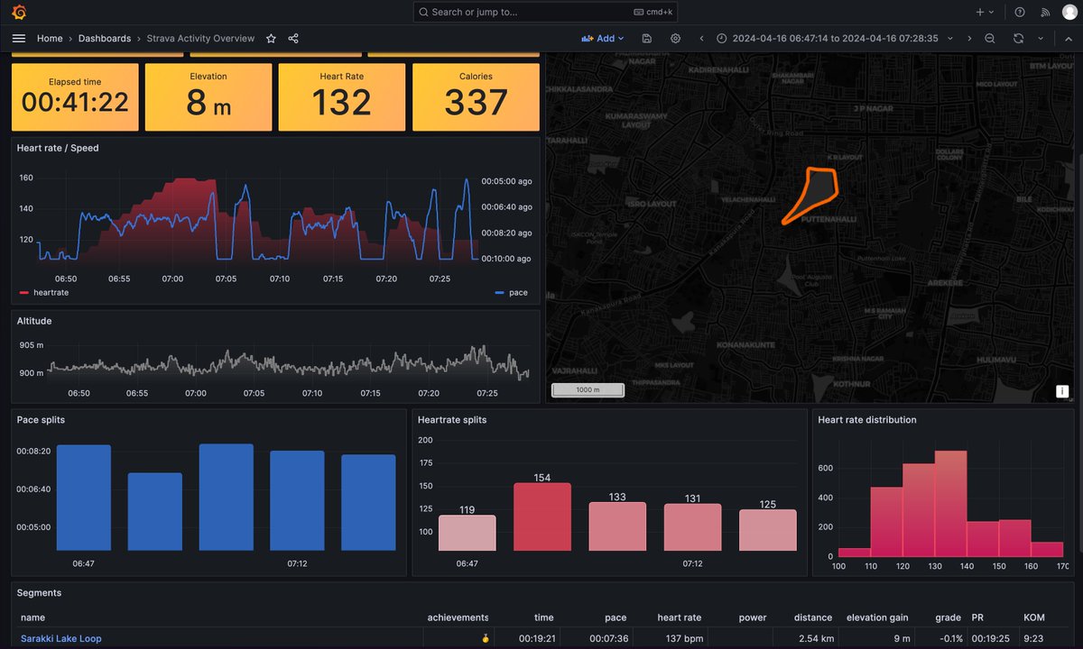 I was playing around with strava APIs. And ran into the strava plugin for Grafana!!

This is super useful. Better than the premium in-app visualisations also.

#TIL
