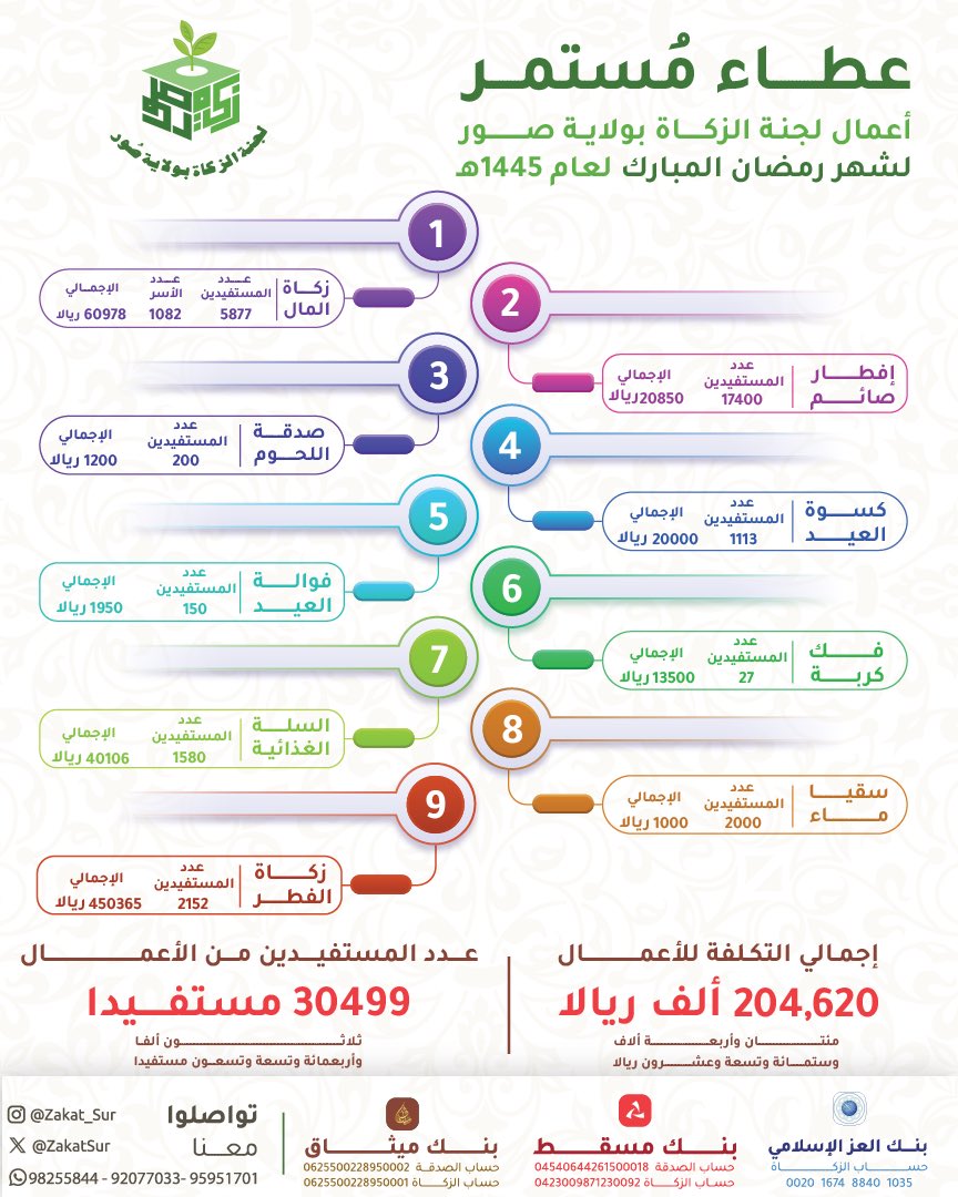 ZakatSur's tweet photo. تتقدم لجنة الزكاة بصور بخالص الشكر والتقدير لجميع الأعضاء والمتعاونين والشركاء والمزكين والمتبرعين ولكل من ساهم في إنجاح مشاريعها الرمضانية لعام ١٤٤٥ه، ويسرها أن تعلن عن تقريرها المالي للمشاريع والبرامج الرمضانية لعام ١٤٤٥ه. @meraoman @owkafsur @Sur_NN1 https://t.co/KG1XIP4BJZ
