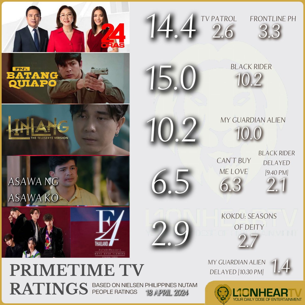 Here are the primetime ratings for yesterday, April 18, according to Nielsen Philippines. MORE RATINGS: lionheartv.net/ratings