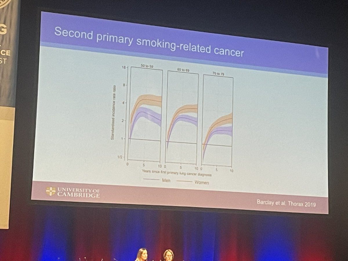 Robert Rintoul on a very specific, growing complication of lung cancer survivorship… Second, genomically distinct lung cancers. Data presented fits with our practice. I in 6 will develop a second primary within 4 years. Also makes me thankful for SABR @BTOGORG #BTOG24