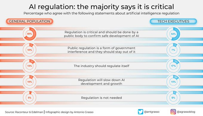 Is there a need to regulate AI? The majority say it is critical! #infographic #AI #ArtificialIntelligence #ML #MachineLearning CC: @antgrasso @Nicochan33 @IanLJones98 @Fabriziobustama @ipfconline1