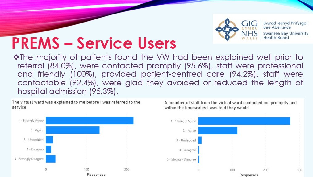 The majority of patients found #VirtualWards had been explained well prior to referral (84.0%) were contacted promptly (95.6%) staff were professional and friendly (100%) and provided patient-centred care (94.2%) #BGSconf