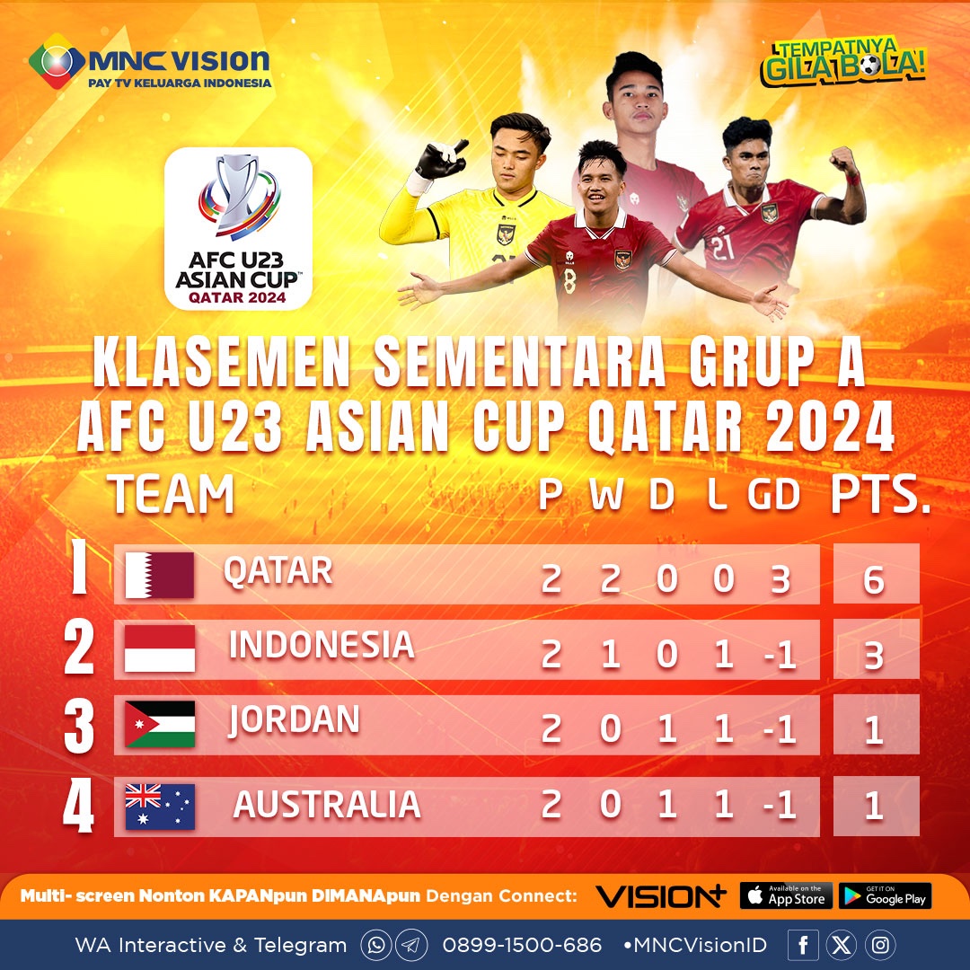 🗒️ KLASEMEN SEMENTARA GRUP A AFC U23 ASIAN CUP 2024 🗒️ Hingga Match 2 saat ini, Garuda Muda sementara menempati posisi kedua klasemen 🔥 Tersisa 1 pertandingan untuk Indonesia agar mampu melaju ke babak 8 besar dengan melawan Yordania di hari Minggu ini!!