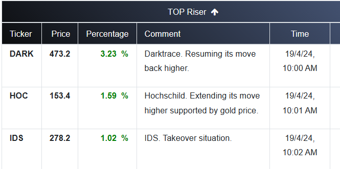 FTSE 250 TOP RISERs:  Keep on top of market movements with WealthOracle wealthoracle.co.uk/topraiserfaller #FTSE #stockstowatch #ukstocks #DARK #HOC #IDS #TRADING #investment #investingtips