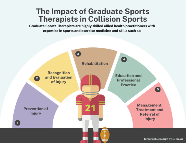 🚨 How do graduate Sports Therapists support the collision sport athletes? 🏉 🥊 🤚 Injury prevention 🧠 Recognition of injury 💪 Rehabilitation ✅ Management and referral 📚 Education NEW #BJSMBlog ➡️ bit.ly/4cVEia2