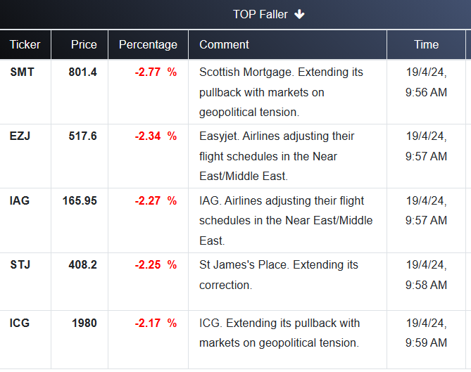 FTSE 100 TOP FALLERs:  Keep on top of market movements with WealthOracle  wealthoracle.co.uk/topraiserfaller #FTSEAL #LSL #TRADING #investment #investingtips #stockstowatch #ukstocks #SMT #EZJ #IAG #STJ #ICG