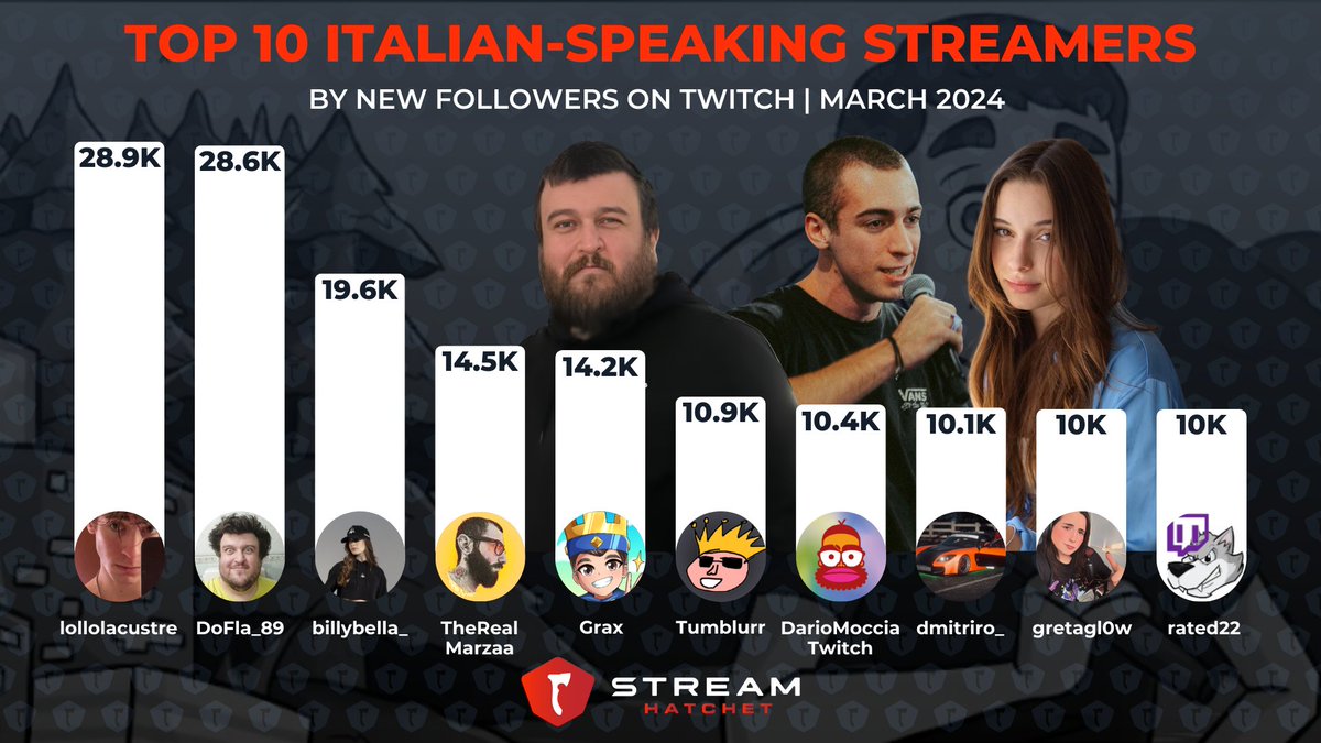 Top 10 Italian-speaking streamers that gained the most followers in March on @Twitch 🥇 @lollolacustre 🥈 @DoFla_89 🥉 @_billybella_ 4⃣ TheRealMarzaa 5⃣ Grax 6⃣ Tumblurr 7⃣ @DarioMoccia 8⃣ dmitriro_ 9⃣ gretagl0w 🔟 rated22