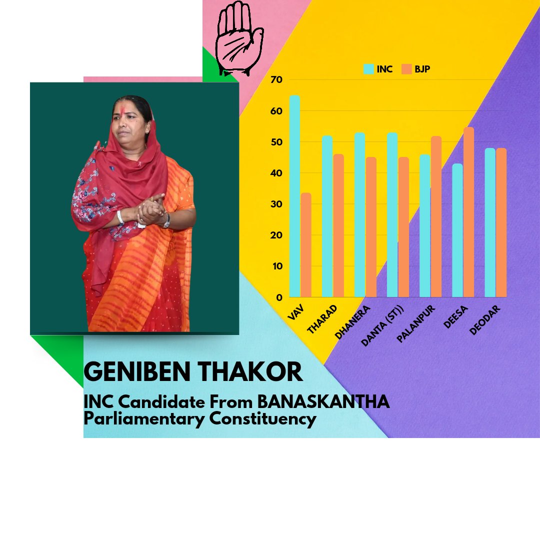 BIG BIG BREAKING ‼️ 

🌟 As per our latest GROUND ZERO SURVEY,  #INC Candidate is going to win from #Banaskantha Parliamentary Constituency of #Gujarat. 

#LokSabhaElection2024