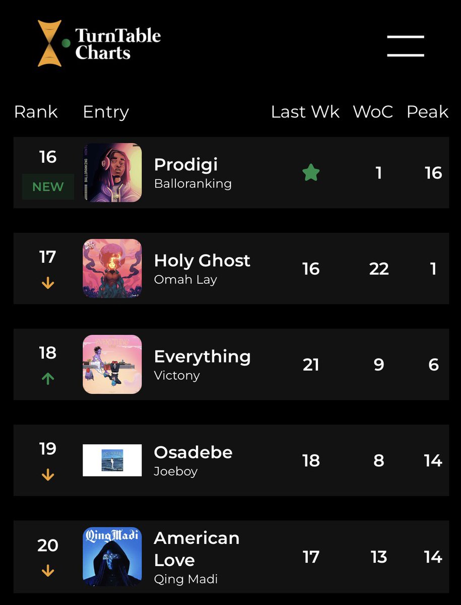 .@Ballorankiing’s “Prodigi” debuts at No. 16 on this week’s Official Nigeria Top 100 As a result, Balloranking records his 12th entry on the chart See full chart here bit.ly/3v6lCQB