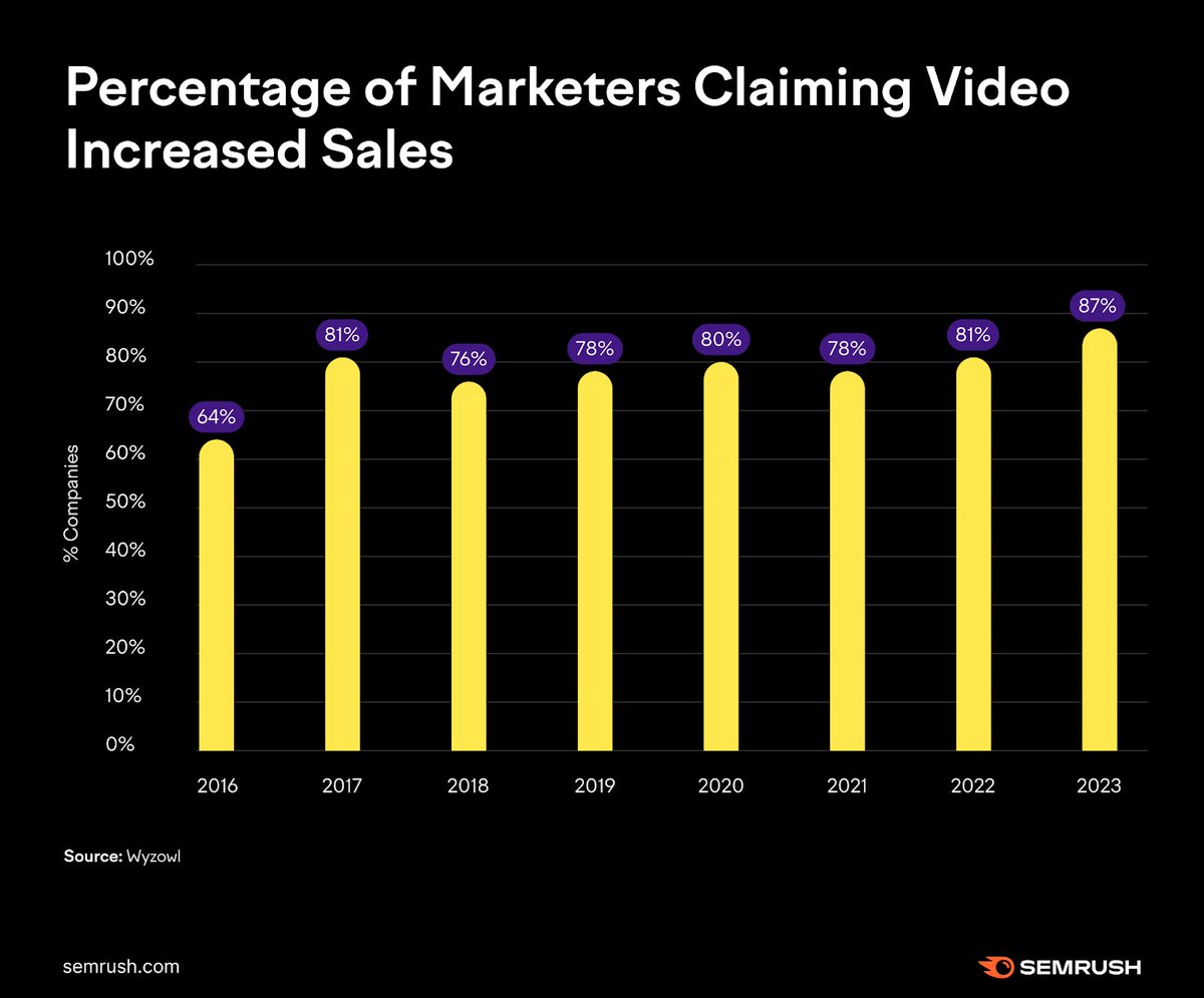 How to create an effective video marketing strategy: 1. Align Goals with the Marketing Funnel 2. Define Your Target Audience 3. Plan Video Topics and Formats 4. Plan the Video Production Process 5. Determine How You'll Measure Success social.semrush.com/4adIMXE.