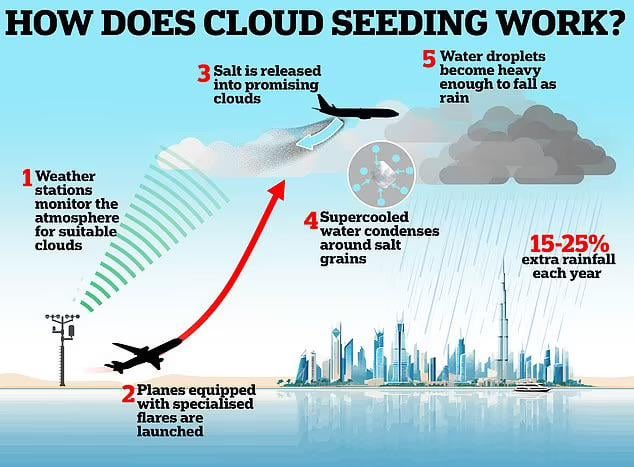 In Dubai, UAE they have a weather modification program to create more rainfall called “cloud seeding”