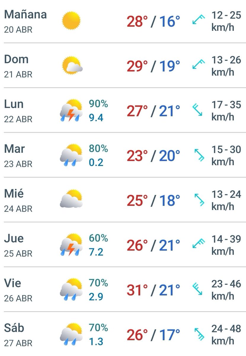 #pronóstico para los próximos días en el #nortesantafesino 
.
#eltiempo para #Avellaneda #malabrigo #reconquista #romang #Vera #villaocampo